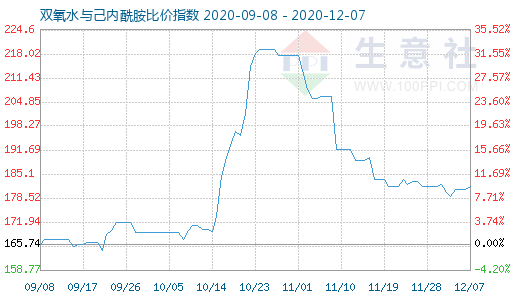 12月7日双氧水与己内酰胺比价指数图