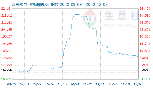 12月8日双氧水与己内酰胺比价指数图