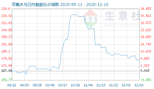 12月10日双氧水与己内酰胺比价指数图