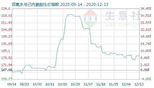 12月13日双氧水与己内酰胺比价指数图