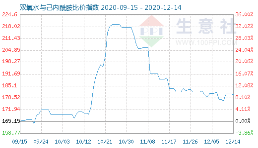 12月14日双氧水与己内酰胺比价指数图