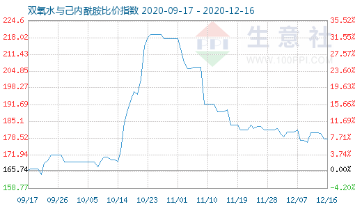 12月16日双氧水与己内酰胺比价指数图