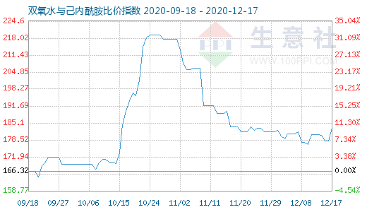 12月17日双氧水与己内酰胺比价指数图