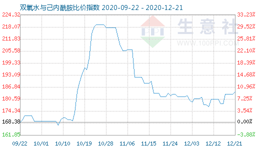 12月21日双氧水与己内酰胺比价指数图