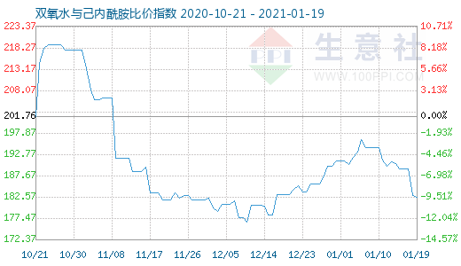 1月19日双氧水与己内酰胺比价指数图