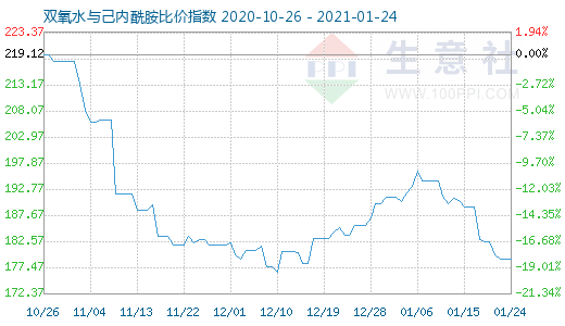 1月24日双氧水与己内酰胺比价指数图