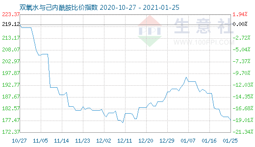 1月25日双氧水与己内酰胺比价指数图