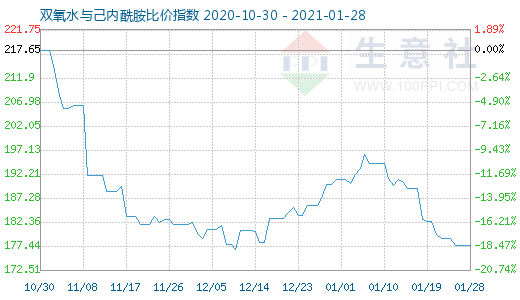 1月28日双氧水与己内酰胺比价指数图