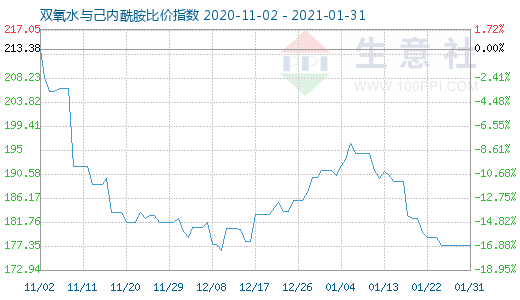 1月31日双氧水与己内酰胺比价指数图