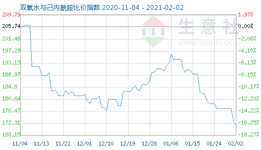 2月2日双氧水与己内酰胺比价指数图