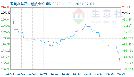 2月4日双氧水与己内酰胺比价指数图