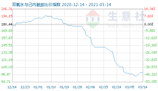 3月14日双氧水与己内酰胺比价指数图