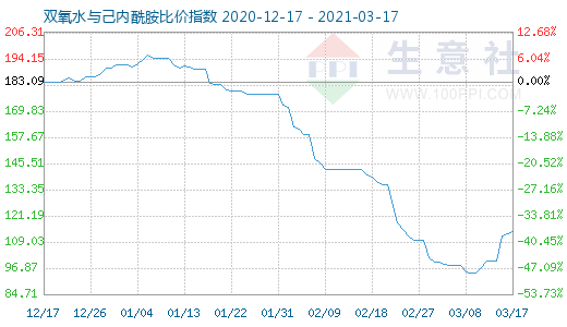 3月17日双氧水与己内酰胺比价指数图