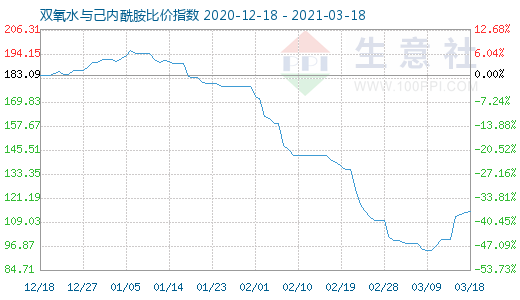 3月18日双氧水与己内酰胺比价指数图