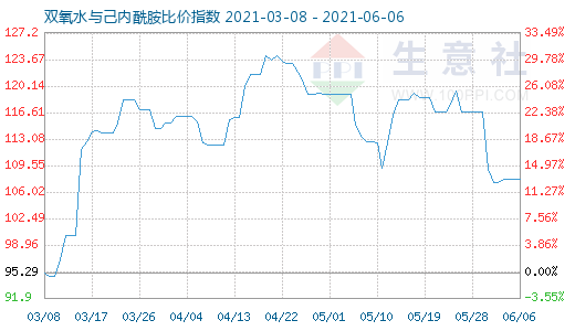 6月6日双氧水与己内酰胺比价指数图