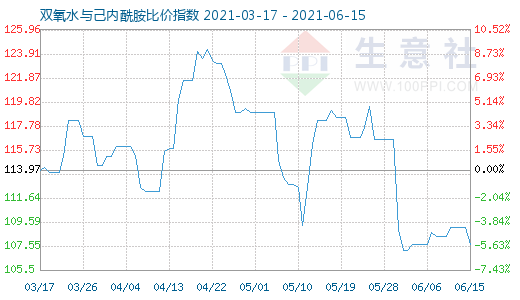 6月15日双氧水与己内酰胺比价指数图