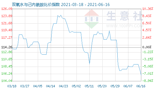 6月16日双氧水与己内酰胺比价指数图