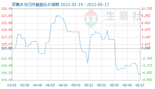 6月17日双氧水与己内酰胺比价指数图