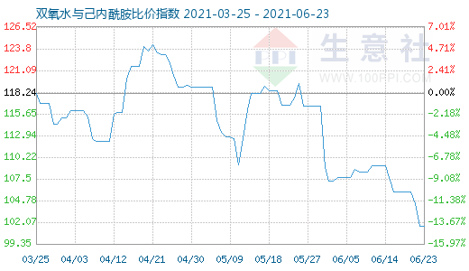 6月23日双氧水与己内酰胺比价指数图