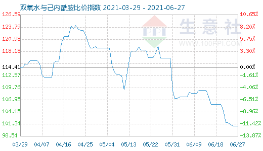 6月27日双氧水与己内酰胺比价指数图