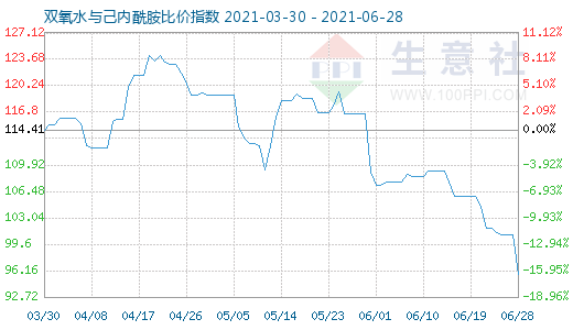 6月28日双氧水与己内酰胺比价指数图