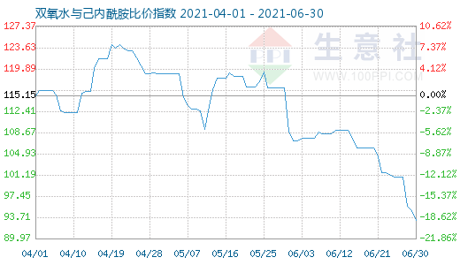 6月30日双氧水与己内酰胺比价指数图