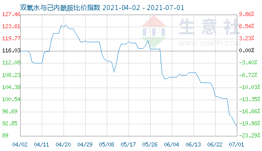 7月1日双氧水与己内酰胺比价指数图