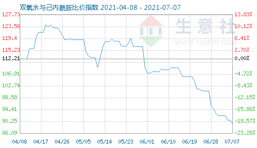 7月7日双氧水与己内酰胺比价指数图