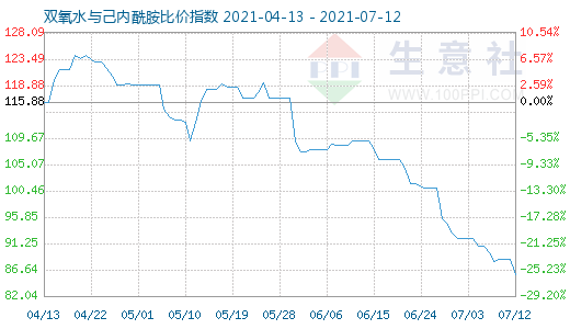 7月12日双氧水与己内酰胺比价指数图