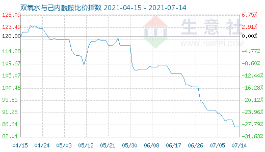 7月14日双氧水与己内酰胺比价指数图