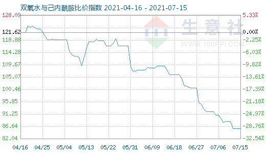 7月15日双氧水与己内酰胺比价指数图