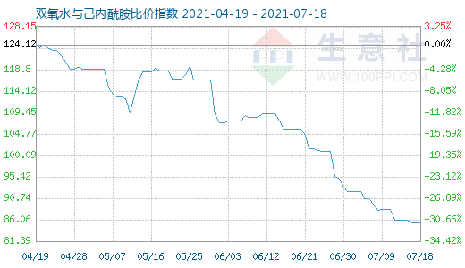 7月18日双氧水与己内酰胺比价指数图