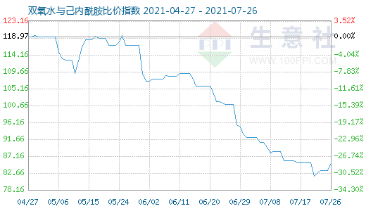 7月26日双氧水与己内酰胺比价指数图