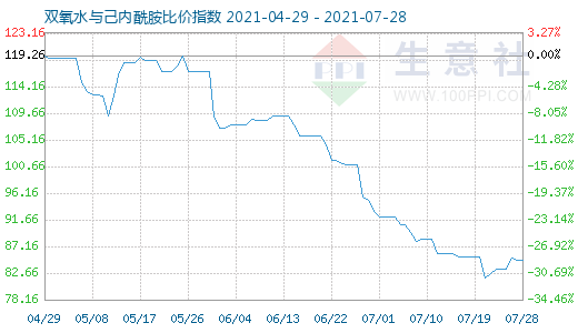 7月28日双氧水与己内酰胺比价指数图