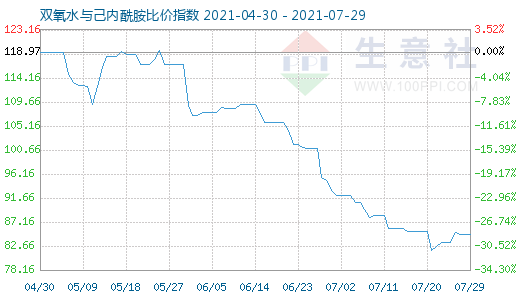 7月29日双氧水与己内酰胺比价指数图