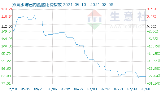 8月8日双氧水与己内酰胺比价指数图