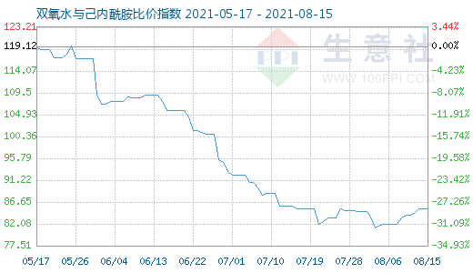 8月15日双氧水与己内酰胺比价指数图