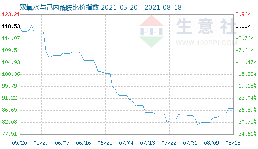 8月18日双氧水与己内酰胺比价指数图