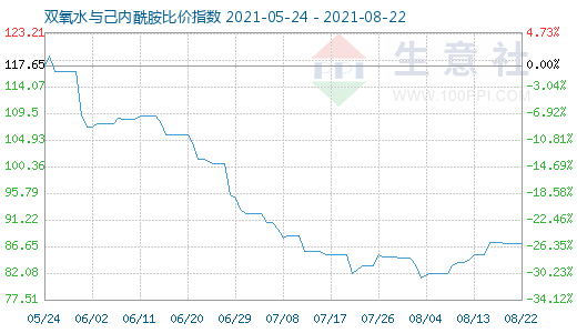 8月22日双氧水与己内酰胺比价指数图