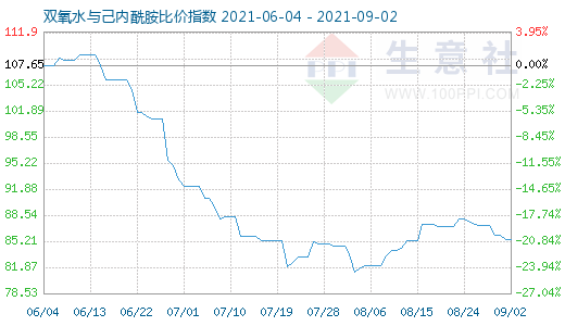 9月2日双氧水与己内酰胺比价指数图