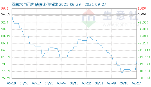 9月27日双氧水与己内酰胺比价指数图