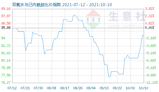 10月10日双氧水与己内酰胺比价指数图