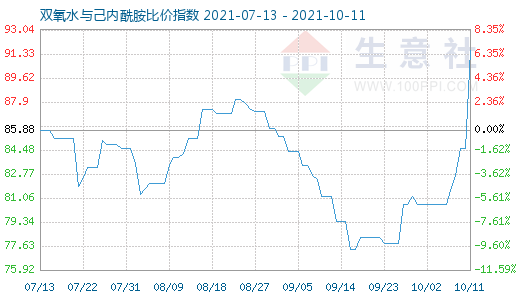 10月11日双氧水与己内酰胺比价指数图