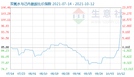 10月12日双氧水与己内酰胺比价指数图