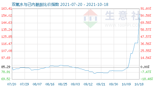 10月18日双氧水与己内酰胺比价指数图