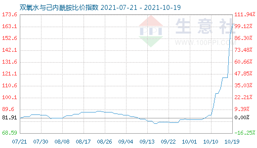 10月19日双氧水与己内酰胺比价指数图