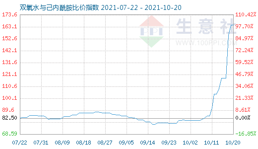 10月20日双氧水与己内酰胺比价指数图