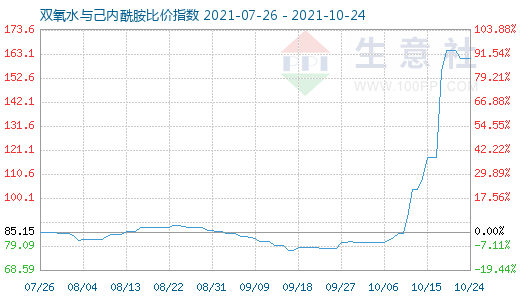 10月24日双氧水与己内酰胺比价指数图