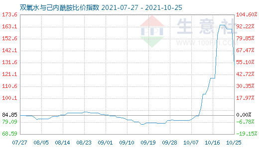 10月25日双氧水与己内酰胺比价指数图