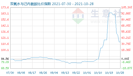 10月28日双氧水与己内酰胺比价指数图